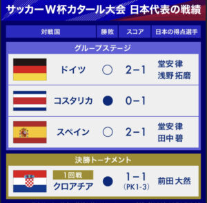 サッカーW杯カタール大会での日本代表のスコア