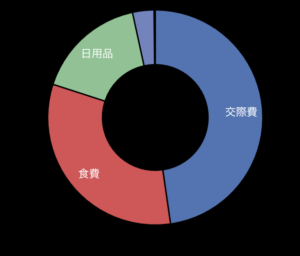 2026年5月の生活費のグラフ